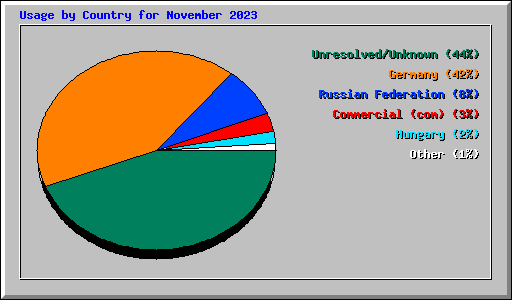 Usage by Country for November 2023