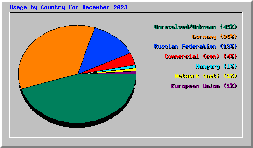 Usage by Country for December 2023