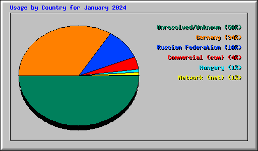 Usage by Country for January 2024