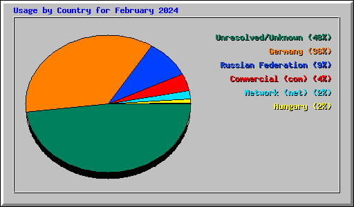 Usage by Country for February 2024