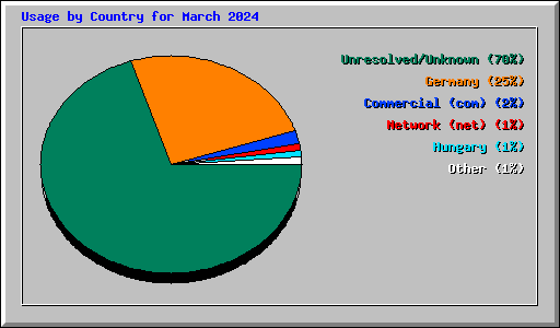 Usage by Country for March 2024