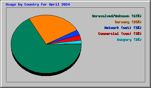 Usage by Country for April 2024