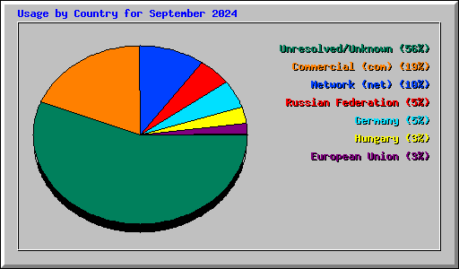 Usage by Country for September 2024