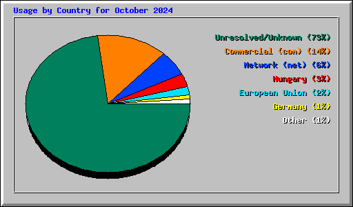 Usage by Country for October 2024