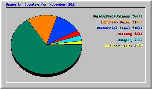 Usage by Country for November 2024