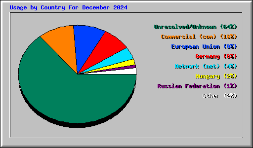 Usage by Country for December 2024