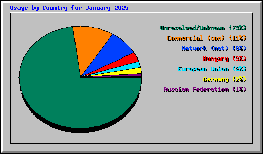 Usage by Country for January 2025