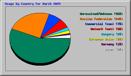 Usage by Country for March 2025