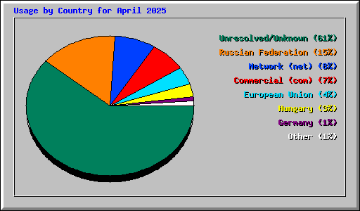 Usage by Country for April 2025