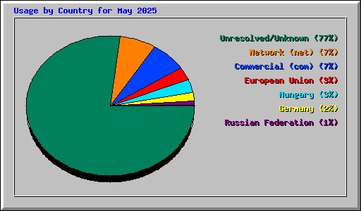 Usage by Country for May 2025