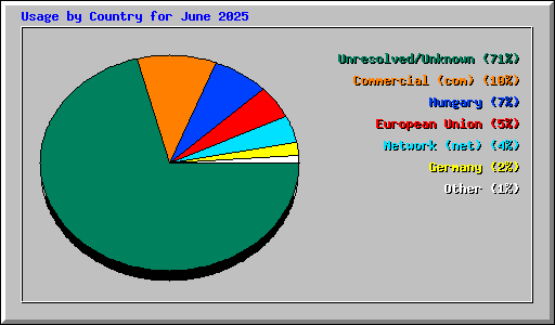 Usage by Country for June 2025