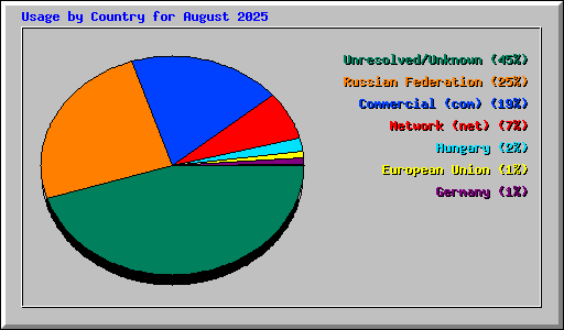 Usage by Country for August 2025