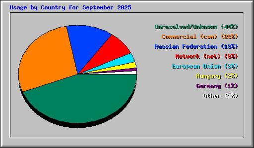 Usage by Country for September 2025
