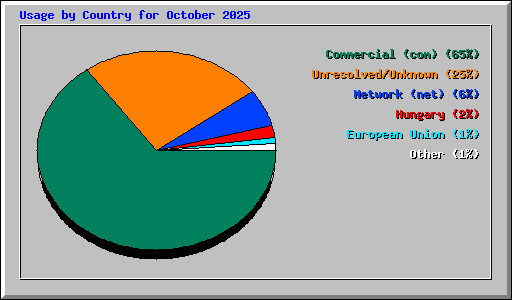Usage by Country for October 2025