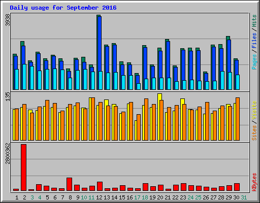 Daily usage for September 2016