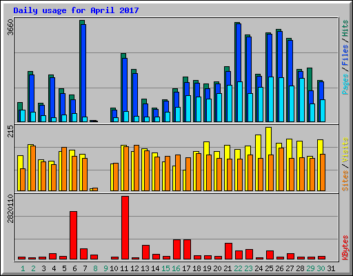 Daily usage for April 2017