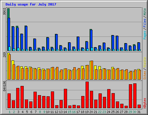 Daily usage for July 2017
