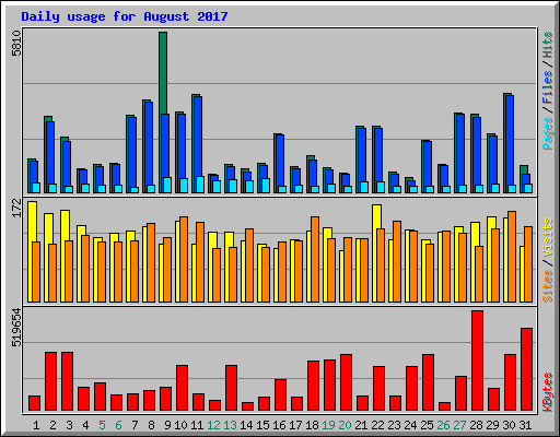 Daily usage for August 2017