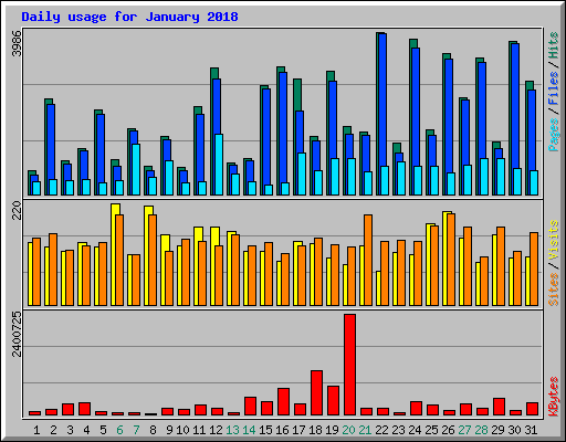 Daily usage for January 2018