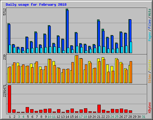 Daily usage for February 2018