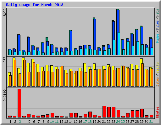 Daily usage for March 2018