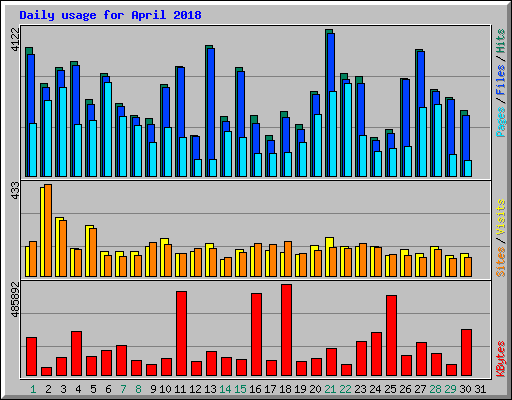 Daily usage for April 2018