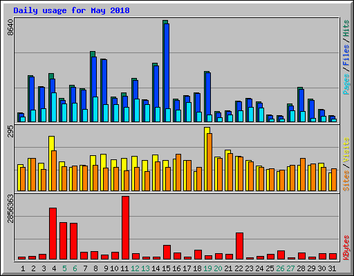 Daily usage for May 2018