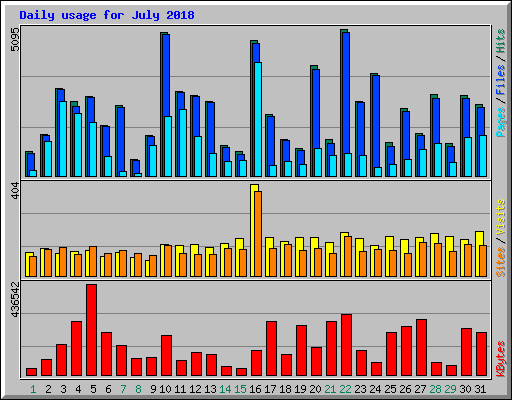 Daily usage for July 2018