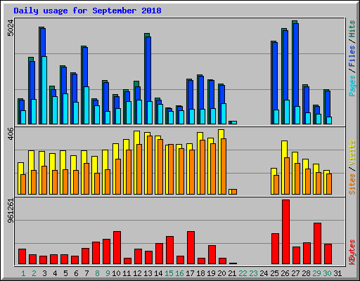 Daily usage for September 2018