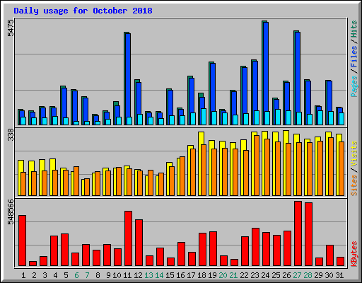 Daily usage for October 2018