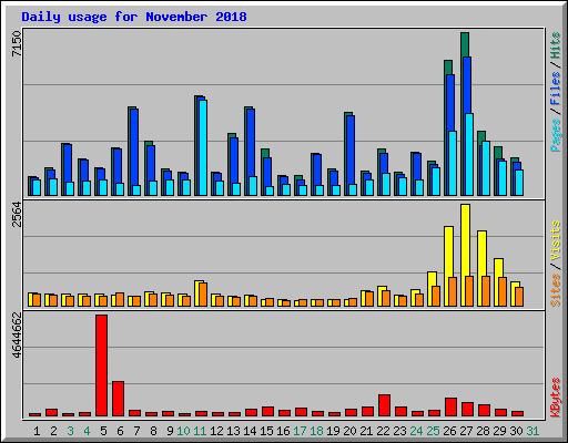 Daily usage for November 2018