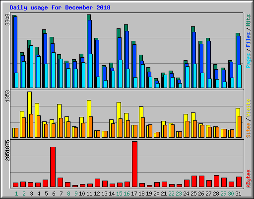 Daily usage for December 2018