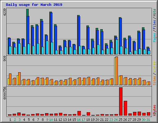 Daily usage for March 2019
