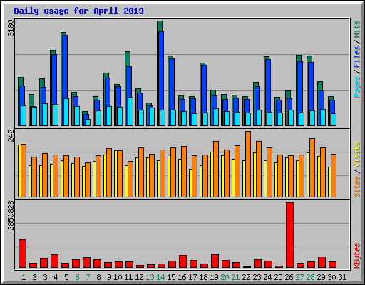 Daily usage for April 2019