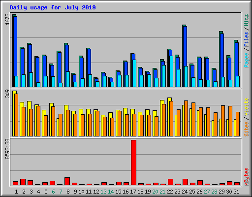 Daily usage for July 2019