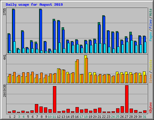 Daily usage for August 2019