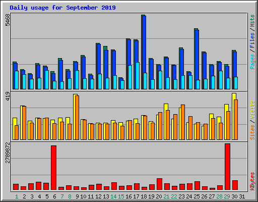 Daily usage for September 2019