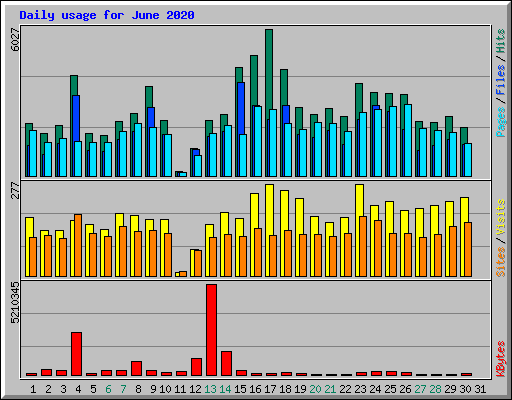 Daily usage for June 2020