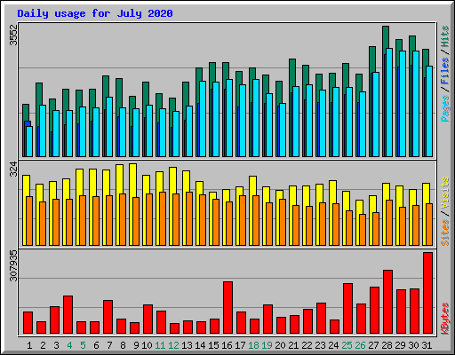 Daily usage for July 2020