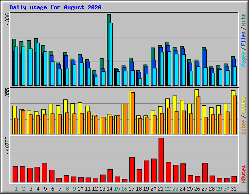Daily usage for August 2020