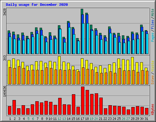 Daily usage for December 2020
