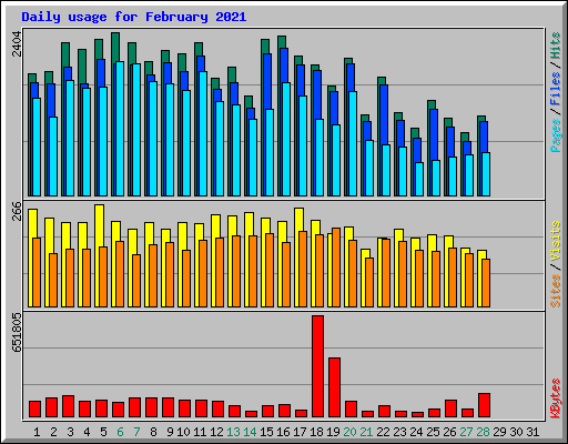Daily usage for February 2021