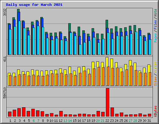 Daily usage for March 2021