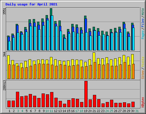 Daily usage for April 2021