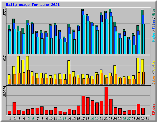 Daily usage for June 2021