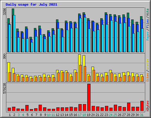 Daily usage for July 2021