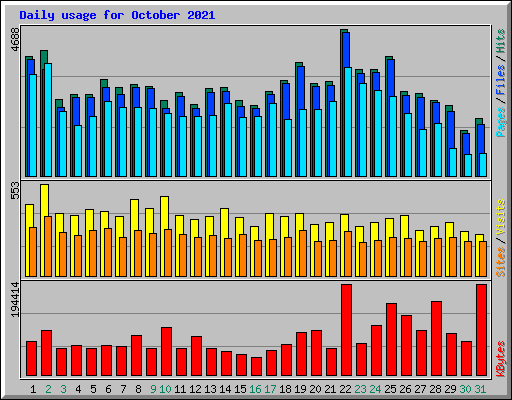 Daily usage for October 2021