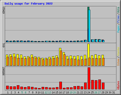 Daily usage for February 2022