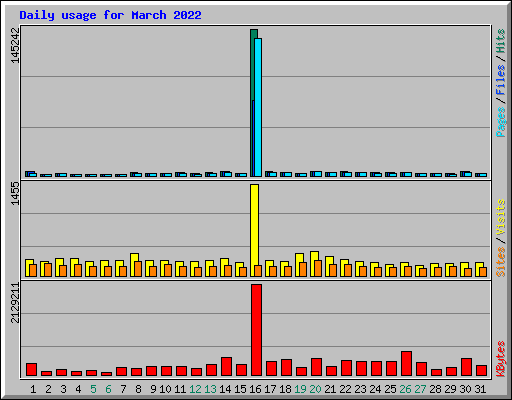 Daily usage for March 2022