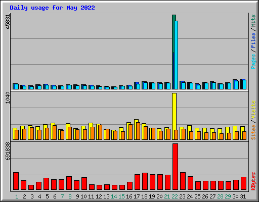Daily usage for May 2022